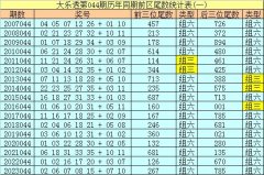 开云集团「中国」Kaiyun·官方网站余数2、3、4、7出现6个-开云集团「中国」Kaiyun·官方网站